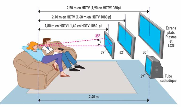 Hur man väljer en plats på TV: n på väggen