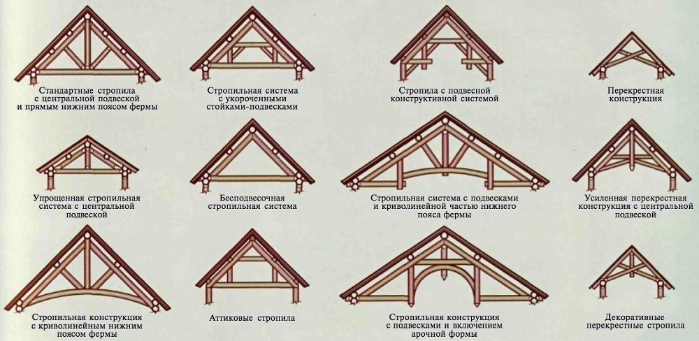 Tipuri de acoperișuri gable