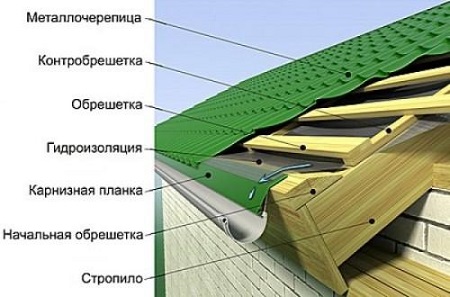 Schema de acoperiș din țiglă metalică