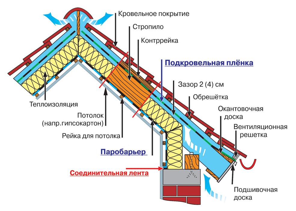 Schema structurii acoperișului