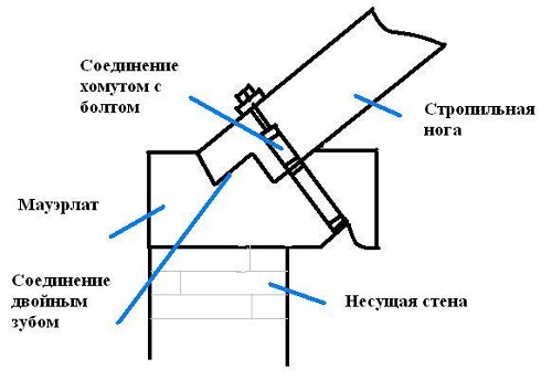 Diagramme du cadre de toit