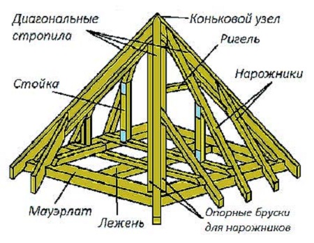 مثال على نظام العوارض الخشبية لسطح الخيمة