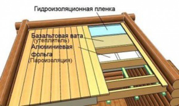 Schéma izolace střechy
