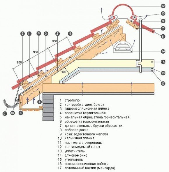 Schema de instalare a metalului