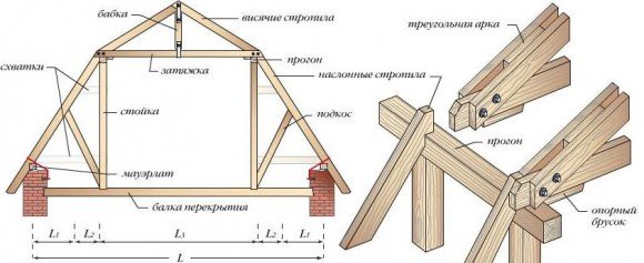 Rafter system of a sloping gable roof