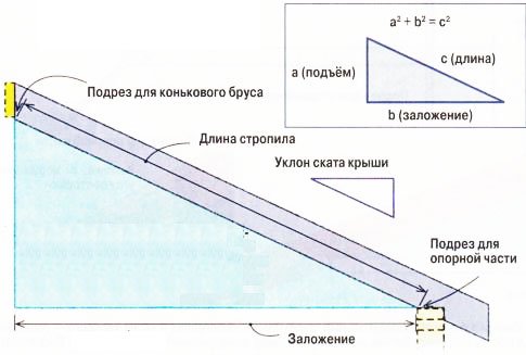 Calcul de la longueur et de la section transversale des jambes de chevron