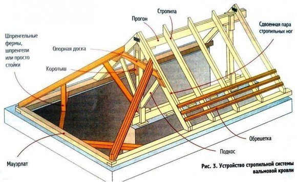 Dispozitivul sistemului de capriori al unui acoperiș gable
